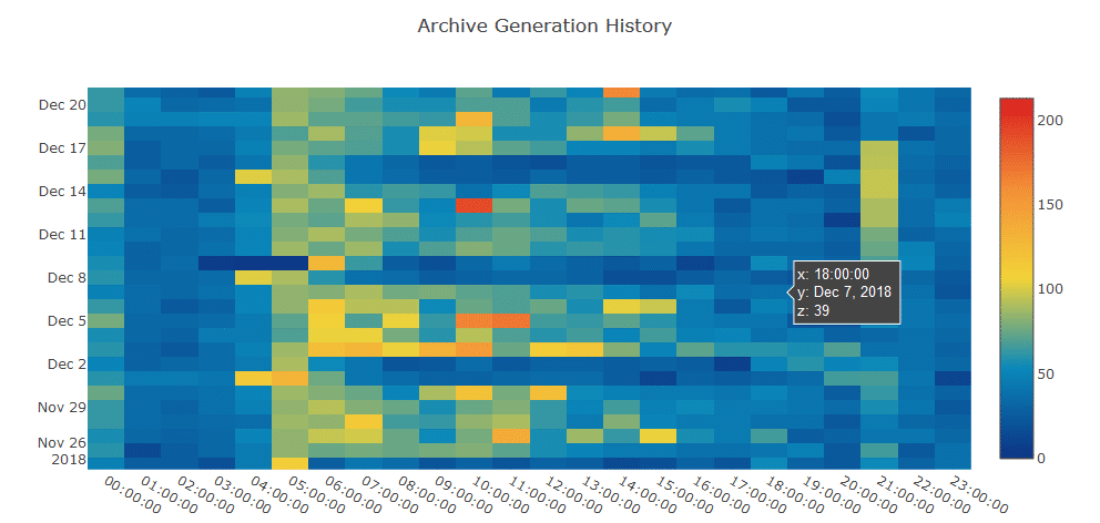  Archive Generation Heat Map - Using Python 