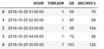 Capturing hourly archive generation into a Pandas DataFrame - Using Python