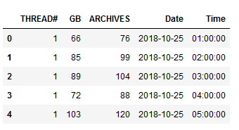 Transforming the dataset into the separate date and time columns - Using Python