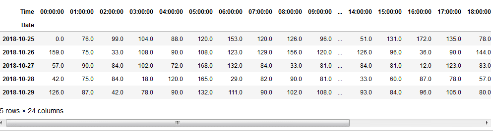 Transforming the data into a Pivot table - Using Python