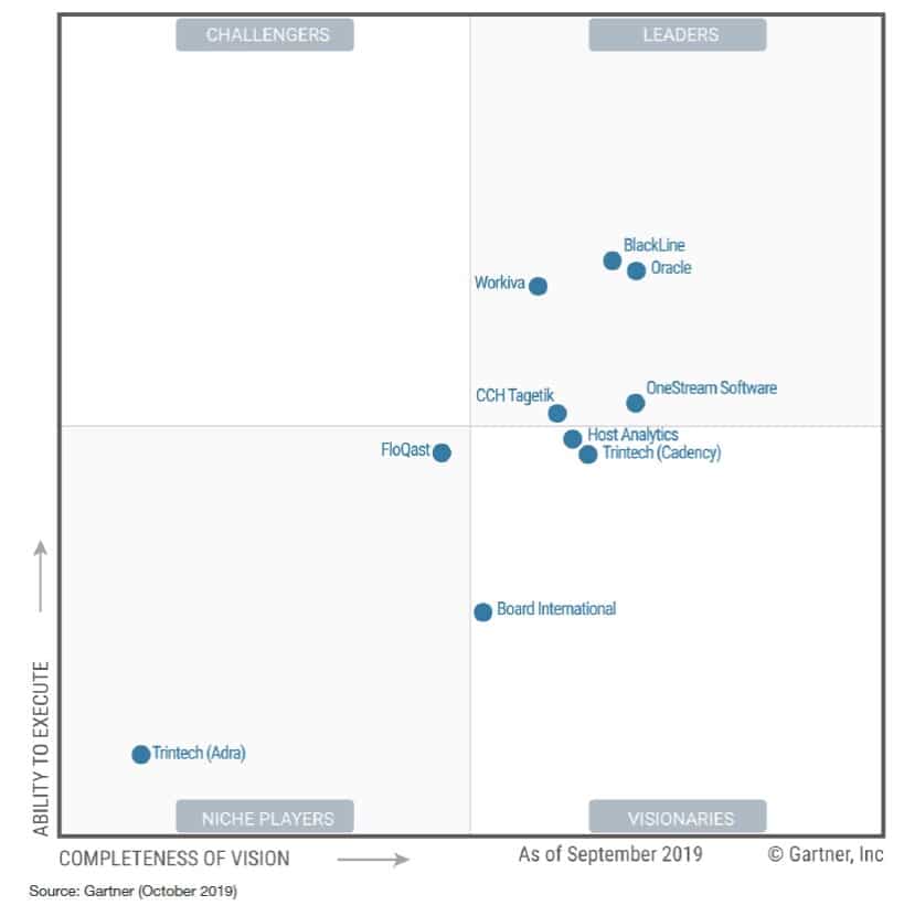 Oracle EPM Cloud Named A Leader in Two Gartner Magic Quadrants Quest