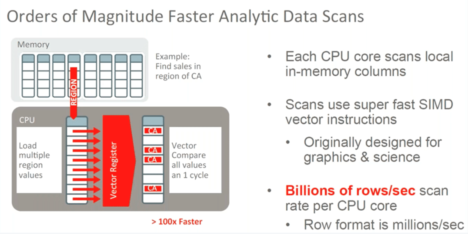 There are orders of magnitude for faster analytic data scans with 19c In-memory.