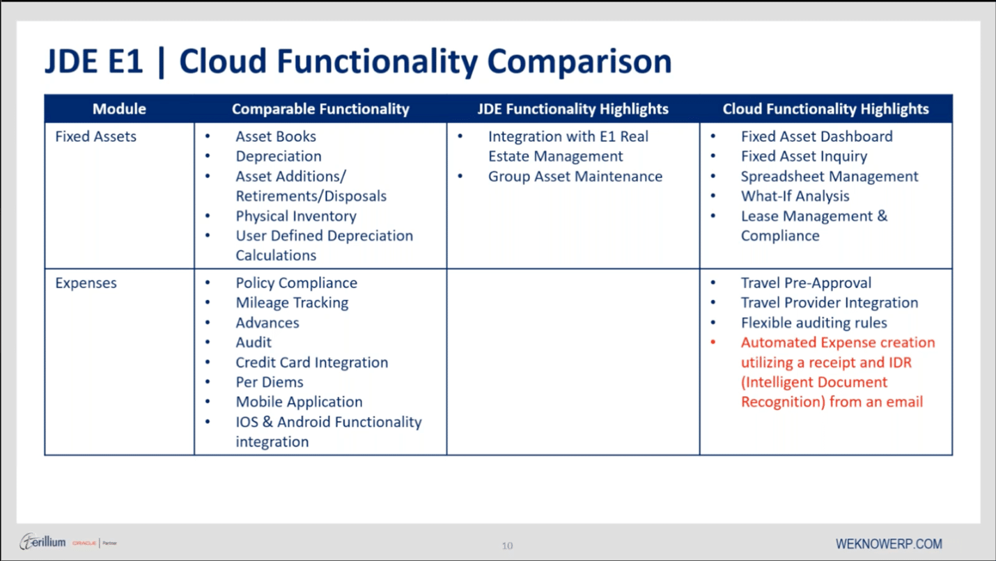 There are differences between JD Edwards and Cloud ERP in the Fixed Assets and Expenses modules.